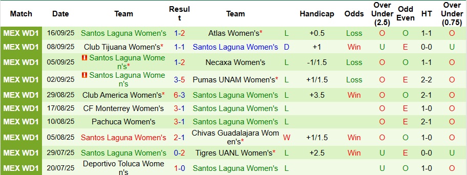 Nhận định Nữ Club Leon vs Nữ Santos Laguna 8h ngày 23/9: Mở tiệc bàn thắng - Ảnh 2