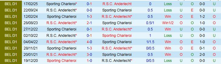 Nhận định Sporting Charleroi vs Anderlecht 1h45 ngày 25/10: Khách thắng vất vả - Ảnh 4
