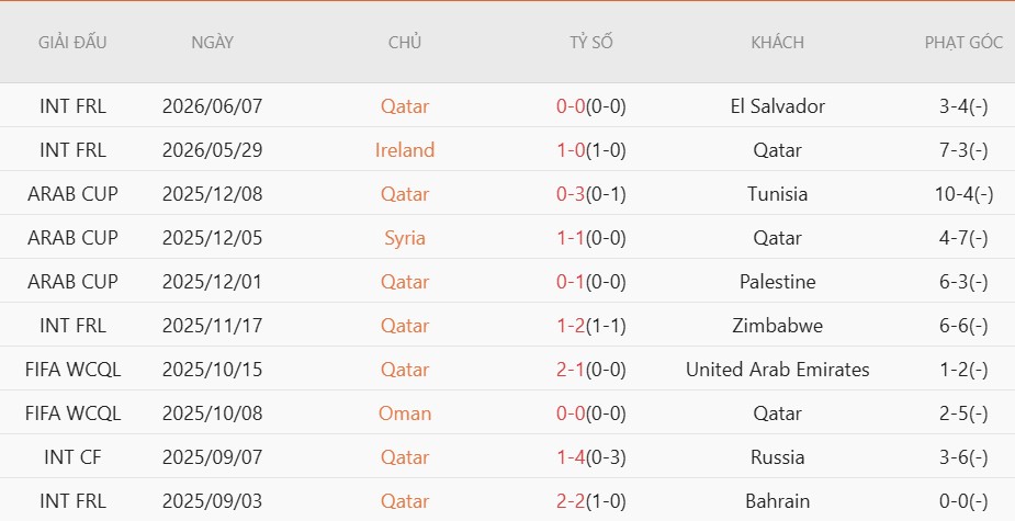 Nhật định phạt góc Qatar vs Thụy Sĩ, 2h00 ngày 14/6 - Ảnh 3