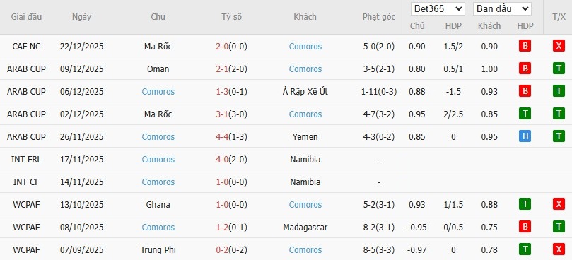 Nhật định phạt góc Zambia vs Comoros, 0h30 ngày 27/12 - Ảnh 3