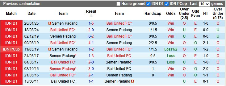 Nhận định Semen Padang vs Bali United 15h30 ngày 26/9: Cuộc đấu nhóm cuối - Ảnh 2