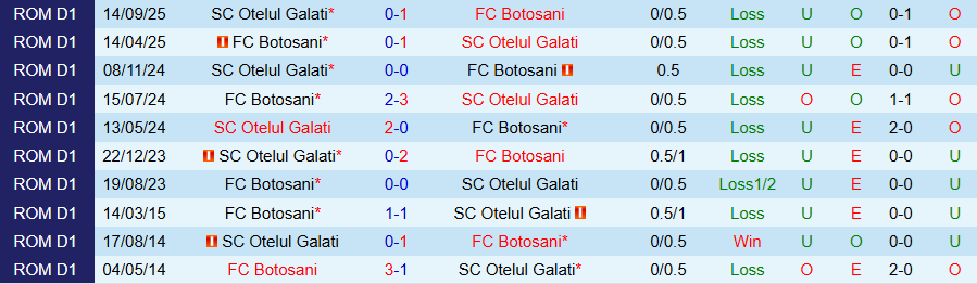 Nhận định Botosani vs Otelul Galati, 23h30 ngày 2/2: Tiếp đà vươn lên - Ảnh 3