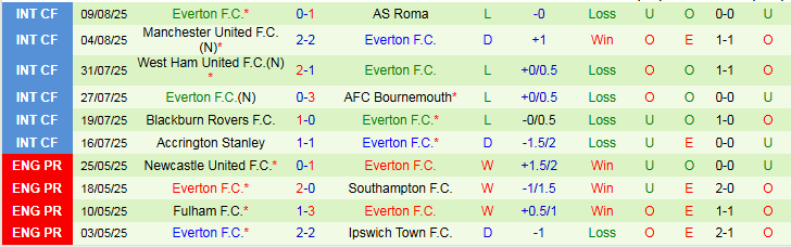 Nhận định Leeds United vs Everton 2h00 ngày 19/8: Thế trận chặt chẽ - Ảnh 3