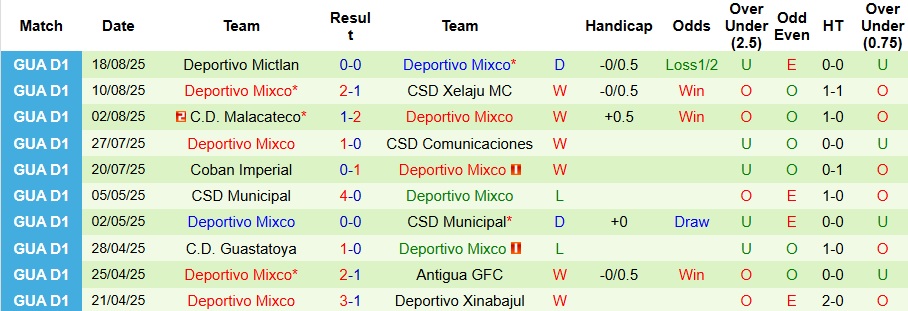Nhận định, Soi kèo Antigua vs Deportivo Mixco 8h ngày 23/8: Giữ lại 3 điểm - Ảnh 2