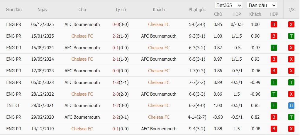 Nhật định phạt góc Chelsea vs Bournemouth, 2h30 ngày 31/12 - Ảnh 6