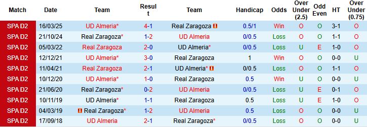 Nhận định Almeria vs Zaragoza 23h30 ngày 11/10: Chủ thắng cách biệt - Ảnh 4
