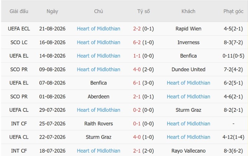 Nhật định phạt góc Rapid Wien vs Hearts, 23h45 ngày 26/8 - Ảnh 4