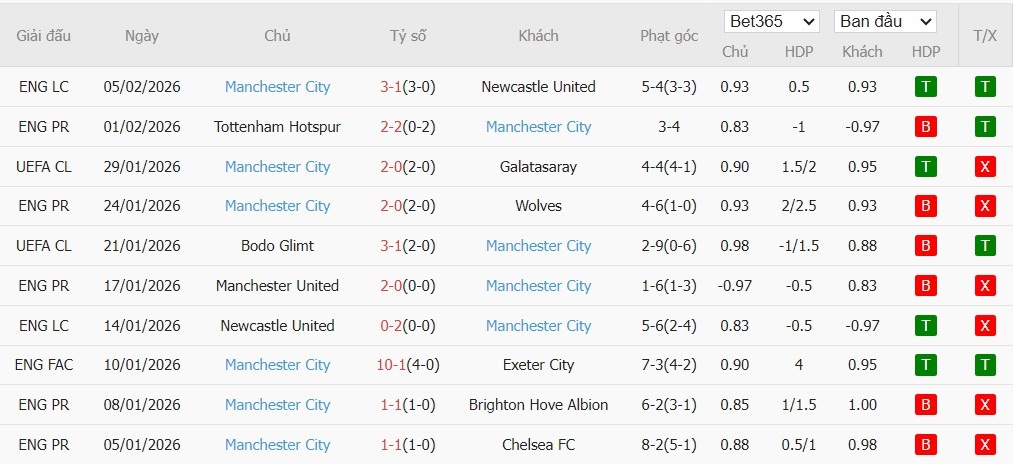 Nhật định phạt góc Liverpool vs Man City, 23h30 ngày 08/02 - Ảnh 4