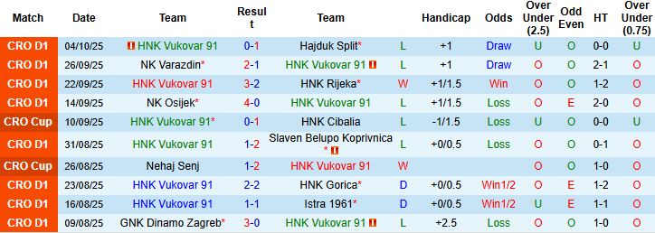 Nhận định Vukovar vs Lokomotiva Zagreb 23h00 ngày 17/10: Chủ nhà lép vế - Ảnh 3