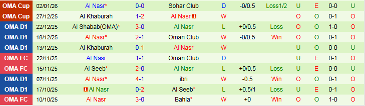 Nhận định Sohar Club vs Al Nasr 22h20 ngày 6/1: Mang ba điểm về nhà - Ảnh 3