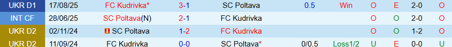 Nhận định Poltava vs Kudrivka, 18h00 ngày 2/3: Chìm sâu dưới đáy bảng - Ảnh 3