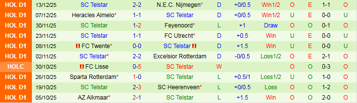 Nhận định HSV Hoek vs SC Telstar 2h00 ngày 17/12: Cửa trên bản lĩnh hơn - Ảnh 3