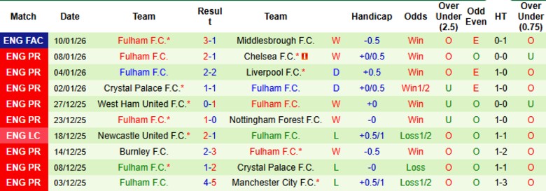 Nhận định Leeds vs Fulham, 22h00 ngày 17/1: Kèo dưới ngược dòng - Ảnh 4