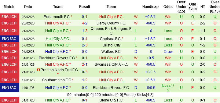 Nhận định Ipswich Town vs Hull City, 02h45 ngày 4/3: Tạo sự khác biệt - Ảnh 3