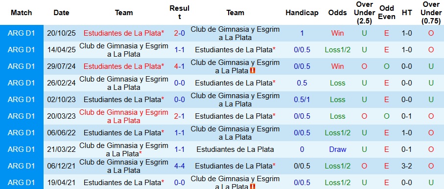 Nhận định Gimnasia vs Estudiantes 3h ngày 9/12: Bất phân thắng bại - Ảnh 3