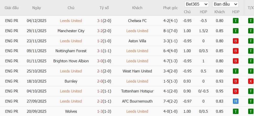 Nhật định phạt góc Leeds vs Liverpool, 0h30 ngày 07/12 - Ảnh 2