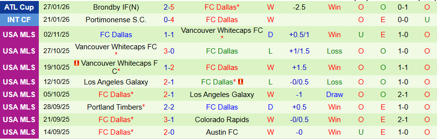 Nhận định Real Salt Lake vs Dallas, 18h00 ngày 30/1: Bùng nổ bàn thắng - Ảnh 1