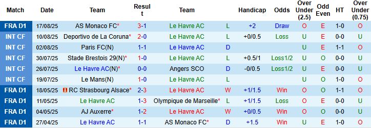 Nhận định, Soi kèo Le Havre vs Lens 22h15 ngày 24/08: Khách có 3 điểm - Ảnh 3