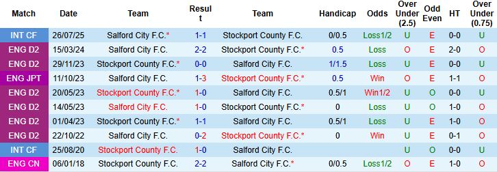 Nhận định Salford City vs Stockport County 01h00 ngày 08/10: Khách lấn chủ - Ảnh 4