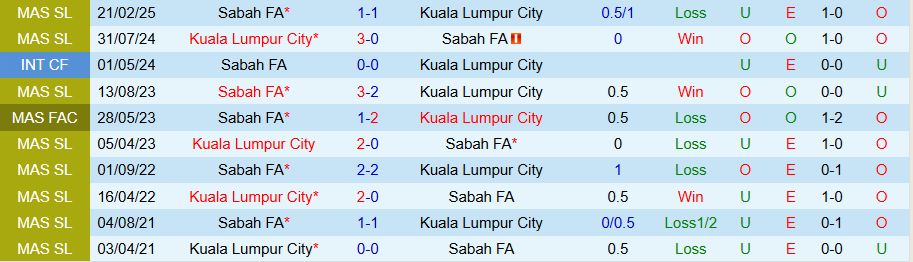 Nhận định, Soi kèo Kuala Lumpur City vs Sabah, 20h00 ngày 13/8: Chia điểm - Ảnh 3
