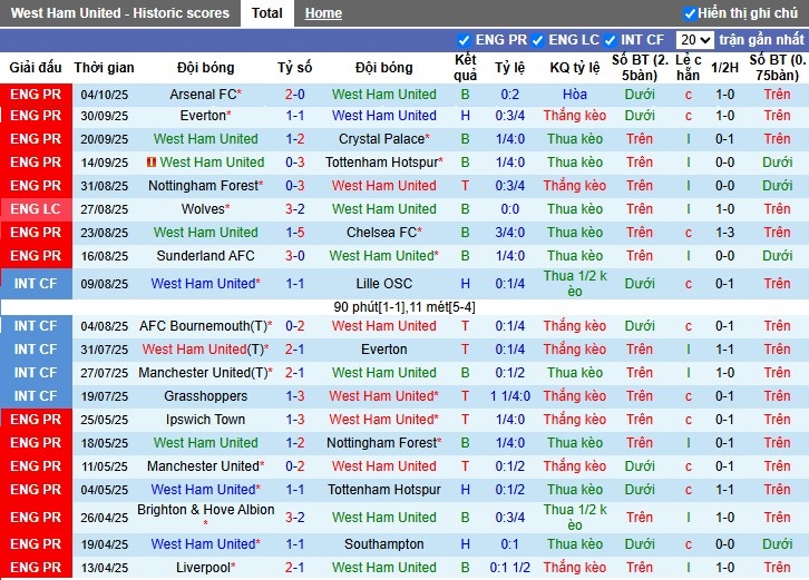 Nhận định West Ham vs Brentford, 2h ngày 21/10: Lâm vào khủng hoảng - Ảnh 2