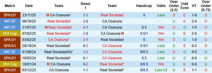 Nhận định Sociedad vs Osasuna 03h00 ngày 14/01 - Ảnh 4