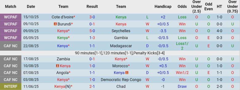 Nhận định Kenya vs Guinea Xích Đạo, 22h00 ngày 15/11: Cân T cân sức - Ảnh 3