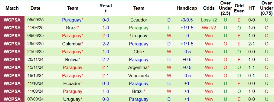 Nhận định, Soi kèo Peru vs Paraguay 6h30 ngày 10/9: Trận cầu thủ tục - Ảnh 2