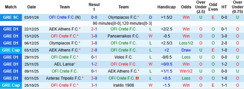 Nhận định OFI Crete vs Asteras Tripolis, 22h00 ngày 7/1: Tách khỏi đối thủ - Ảnh 3