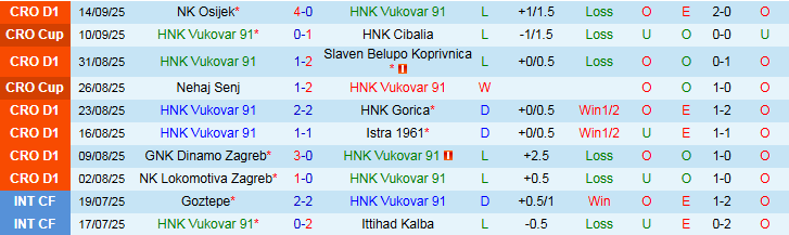 Nhận định HNK Vukovar 91 vs NK Rijeka 23h00 ngày 22/9: Niềm vui cho khách - Ảnh 3