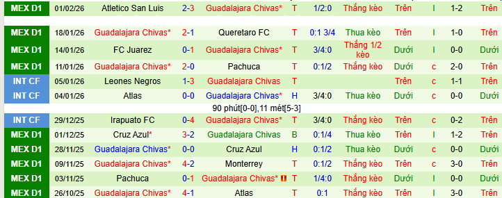 Nhận định Mazatlan vs Guadalajara 10h06 ngày 7/2: Xây chắc ngôi đầu bảng - Ảnh 2