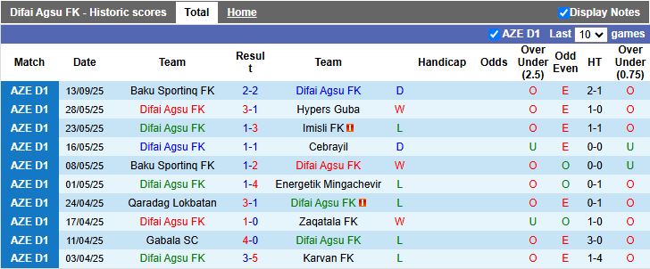 Nhận định Difai Agsu vs Sabail 19h00 ngày 18/9: Đối thủ lạ lẫm - Ảnh 1