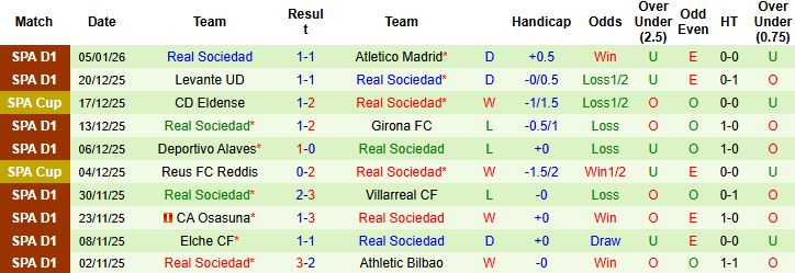 Nhận định Getafe vs Sociedad 3h00 ngày 10/01: Hòa là đẹp - Ảnh 2