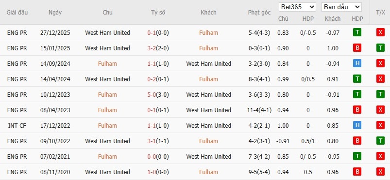 Nhật định phạt góc Fulham vs West Ham, 2h30 ngày 05/03 - Ảnh 6