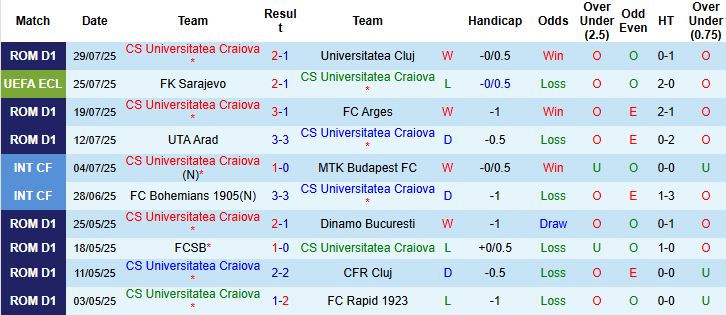 Nhận định, Soi kèo Universitatea Craiova vs Sarajevo 00h30 ngày 01/08: Điểm tựa sân nhà - Ảnh 3