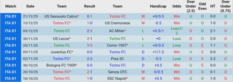 Nhận định Torino vs Cagliari, 21h00 ngày 27/12: Cửa dưới bật lại - Ảnh 3