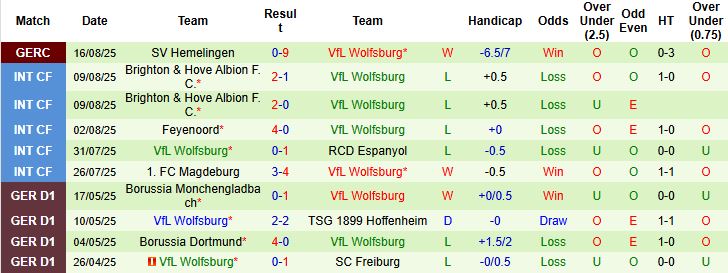 Nhận định Heidenheim vs Wolfsburg 20h30 ngày 23/08: Khách lấn chủ - Ảnh 2