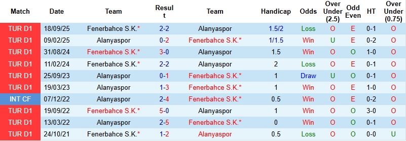 Nhận định Alanyaspor vs Fenerbahce 0h00 ngày 19/1: Khải hoàn trên đất khách - Ảnh 3