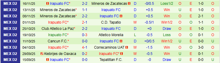 Nhận định Atletico Morelia vs Irapuato 9h00 ngày 20/11: Chủ nhà đi tiếp - Ảnh 4