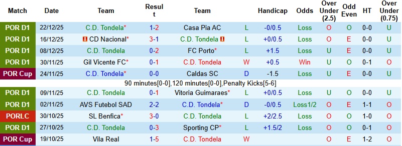 Nhận định Tondela vs Arouca 22h30 ngày 3/1: Thực tế phũ phàng - Ảnh 4