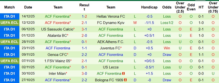 Nhận định Lausanne-Sport vs Fiorentina 3h ngày 19/12: Bất phân thắng bại - Ảnh 2