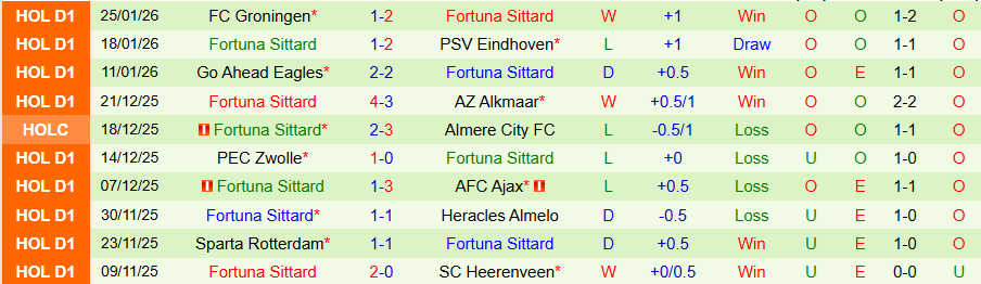 Nhận định Heracles vs Fortuna Sittard, 20h30 ngày 1/2: Khó tin chủ nhà - Ảnh 1