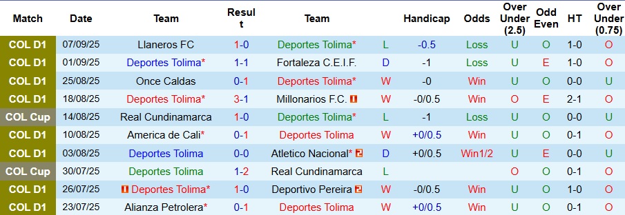 Nhận định Deportes Tolima vs Boyaca Chico 8h30 ngày 15/9: Không có bất ngờ - Ảnh 1