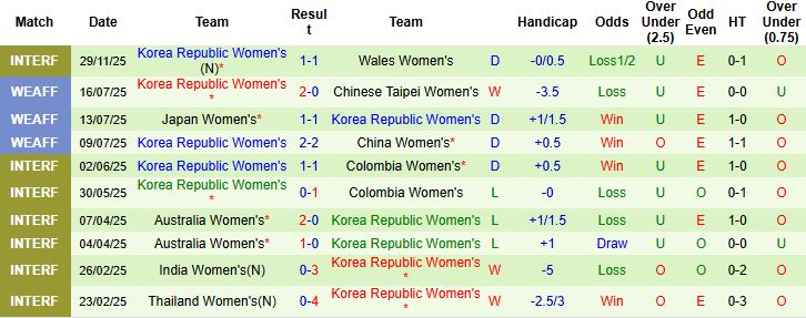 Nhận định Nữ Hà Lan vs Nữ Hàn Quốc 02h45 ngày 03/12: Châu Âu áp đảo - Ảnh 2