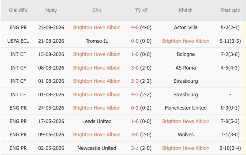 Nhật định phạt góc Brighton vs Tromso, 1h30 ngày 28/8 - Ảnh 3