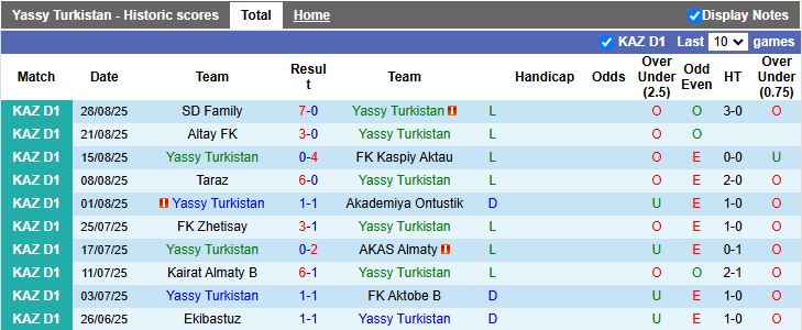 Nhận định, Soi kèo Yassy Turkistan vs Khan Tengri 18h00 ngày 11/9: Mưa bàn thắng - Ảnh 2