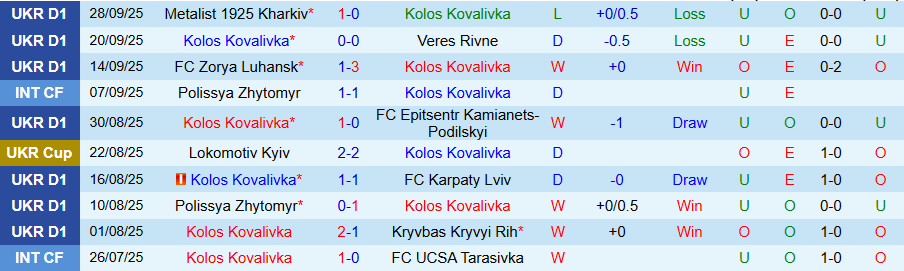 Nhận định Kolos Kovalivka vs Rukh Lviv, 19h30 ngày 3/10: Trở lại mạch thắng - Ảnh 2