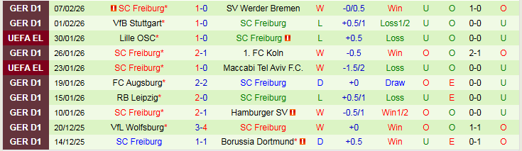 Nhận định Hertha vs Freiburg 2h45 ngày 11/2: Niềm vui cho đội khách - Ảnh 3