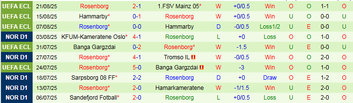 Nhận định, Soi kèo Mainz 05 vs Rosenborg 2h00 ngày 29/8: Khó lật thế cờ - Ảnh 3