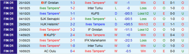 Nhận định Ilves Tampere vs HJK Helsinki 0h00 ngày 31/10: Chủ nhà hưởng niềm vui - Ảnh 2